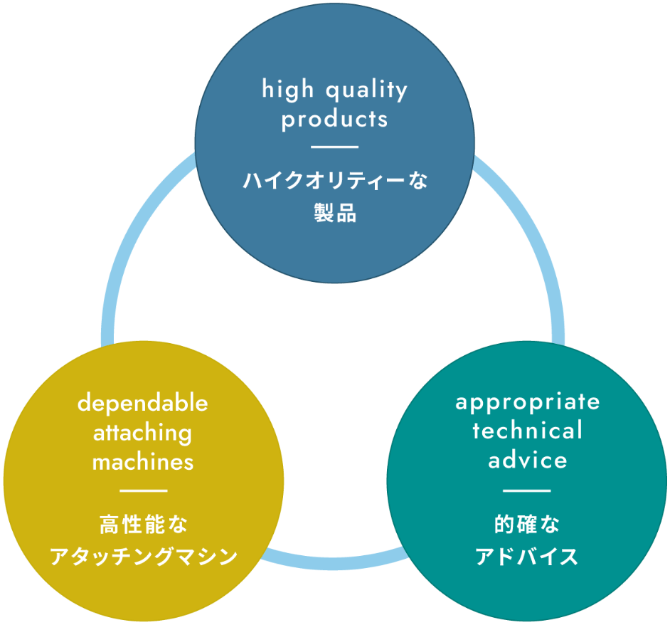 ハイクオリティーな製品 的確なアドバイス 高性能なアタッチングマシン