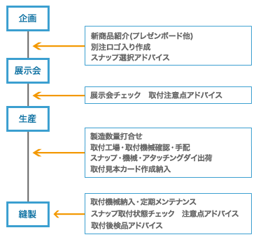 g[^T|[g̐@}